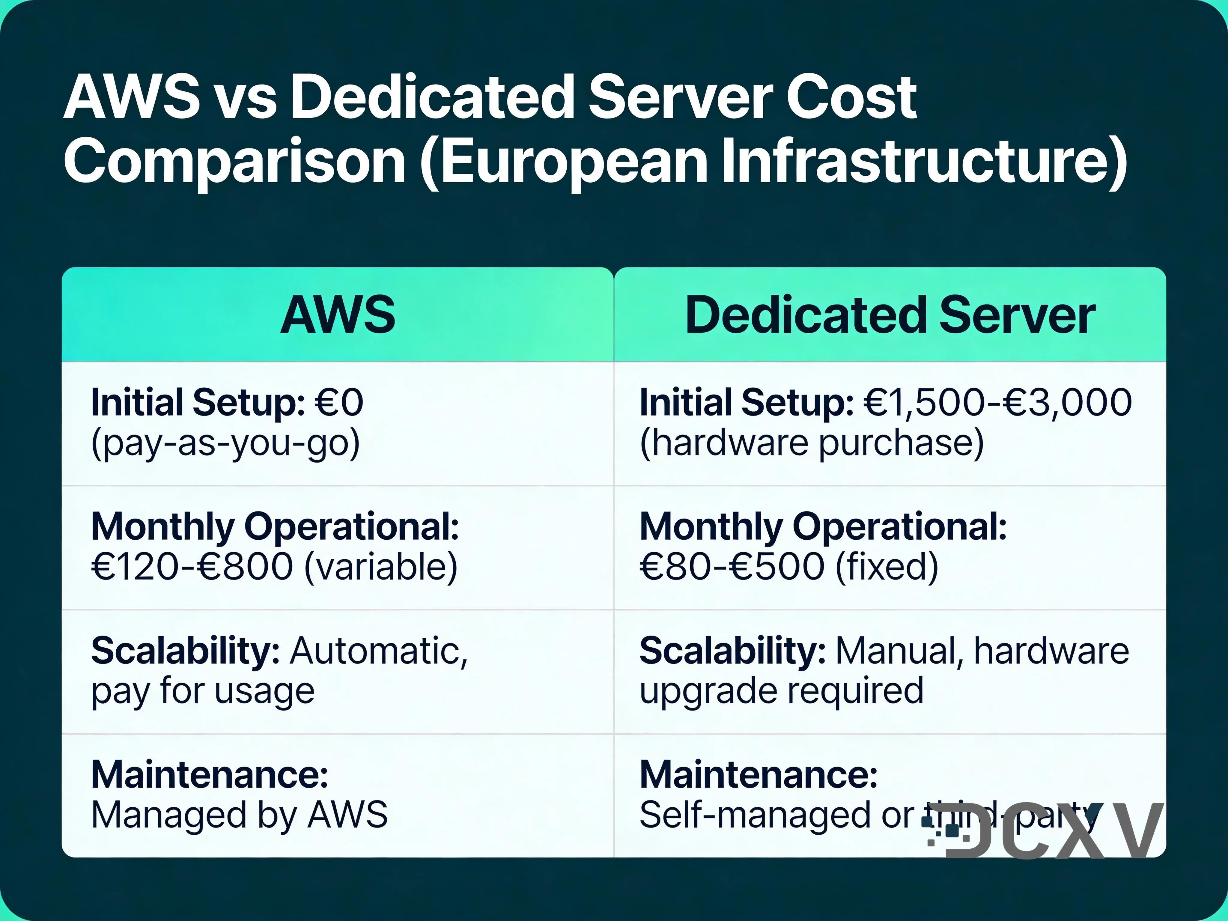 AWS vs виділений сервер: реальне порівняння витрат у Європі