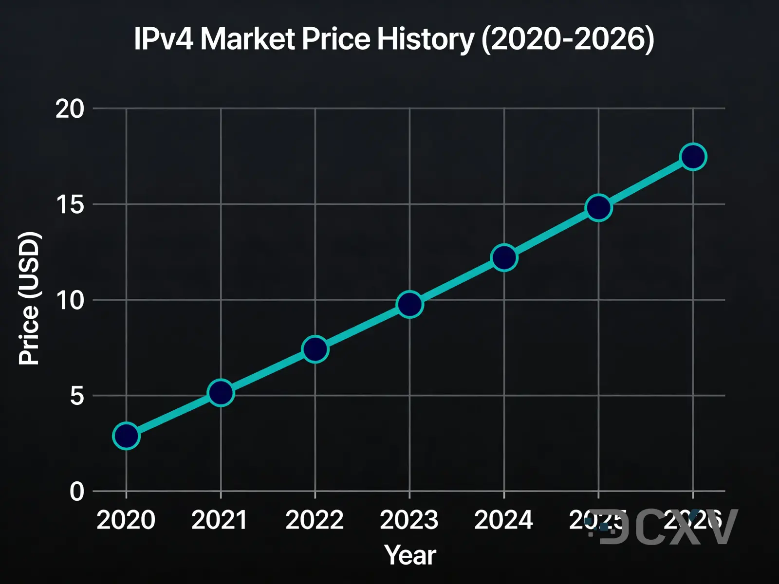 Історія ринкових цін на IPv4 2020-2026