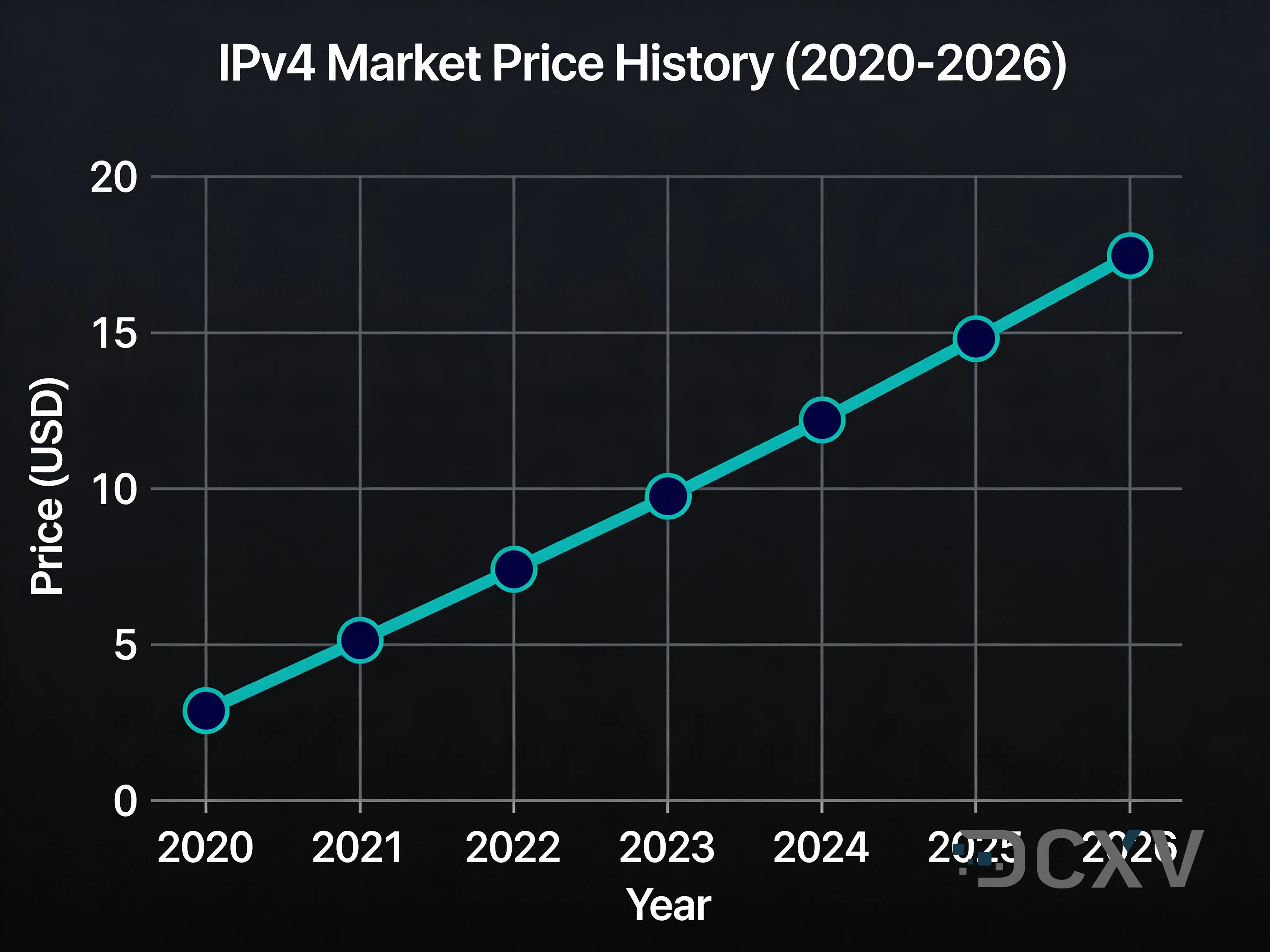 Історія ринкових цін на IPv4 2020-2026