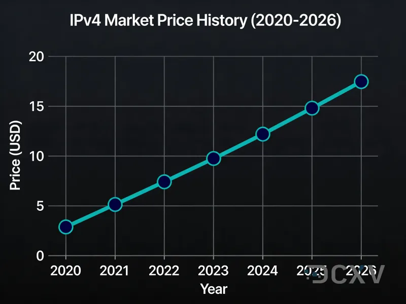 Історія ринкових цін на IPv4 2020-2026
